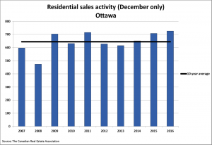 December Sales Chart