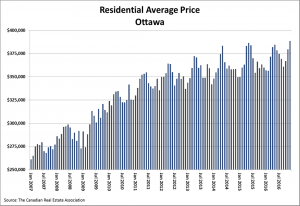Ottawa Home Prices December
